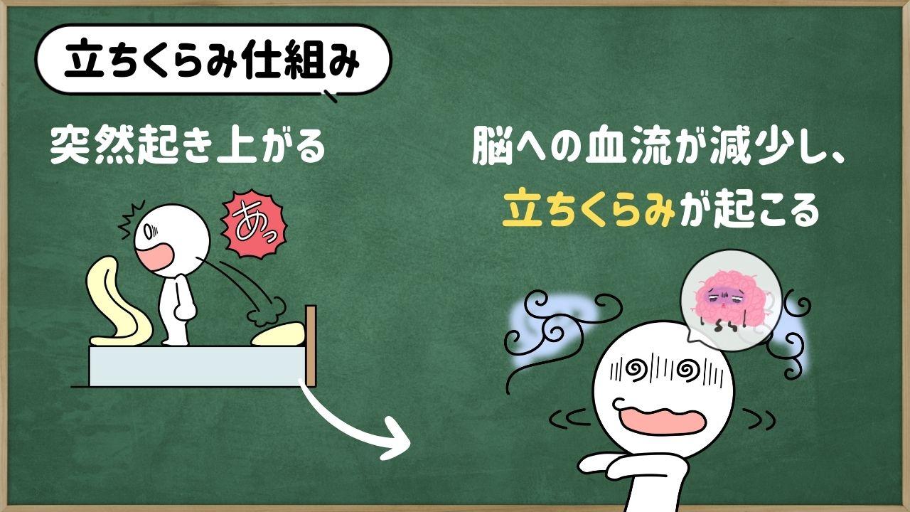 起立性低血圧とよばれます。