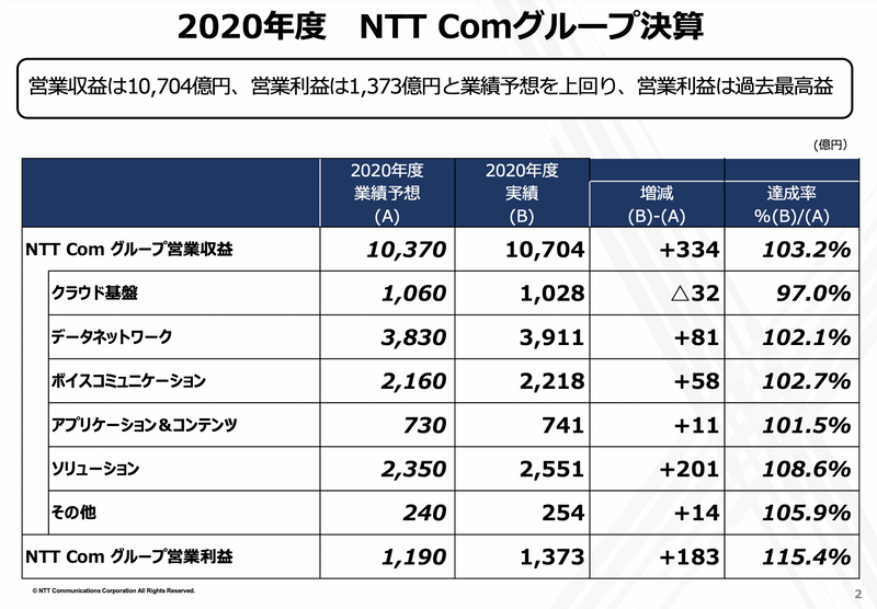 出典:NTTコミュニケーションズ2020年度決算公告より