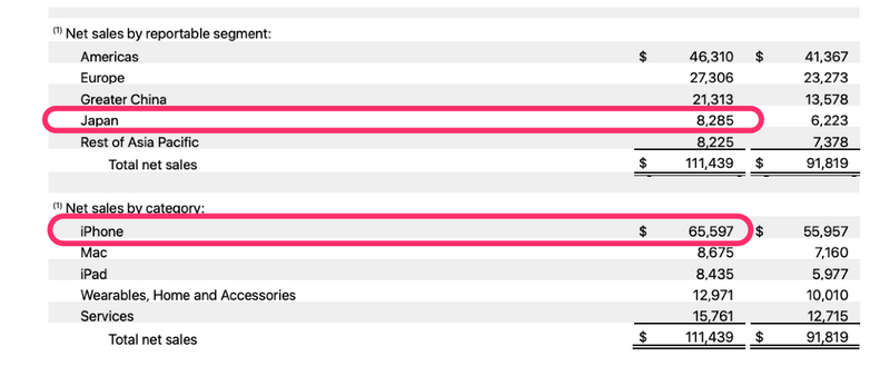 出典:Apple 2020 Q1