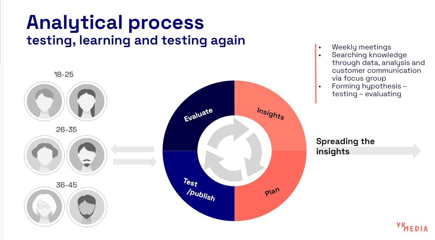 年齢層ごとに分析と実験を繰り返した（VKの資料より）