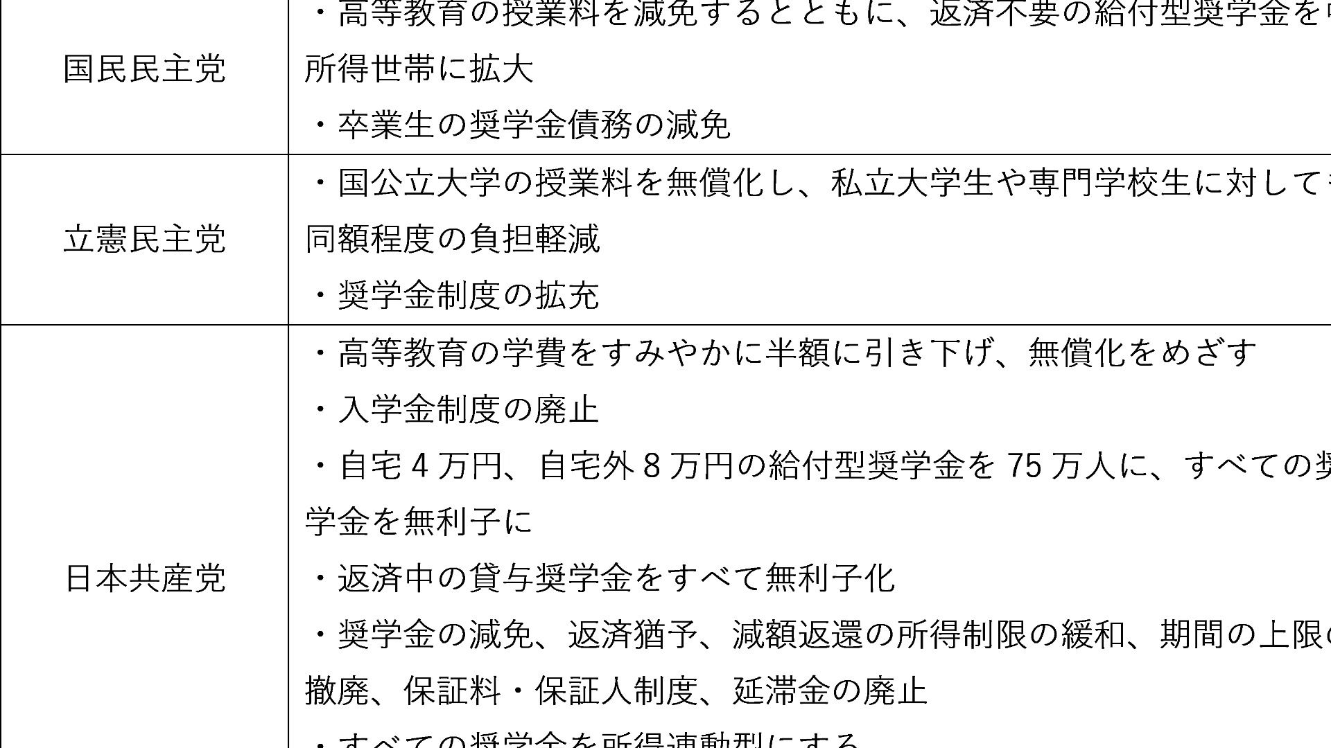 今回の参院選で 学費 奨学金 返済 はどうなる Z世代が 債務帳消し 運動も 今野晴貴 個人 Yahoo ニュース