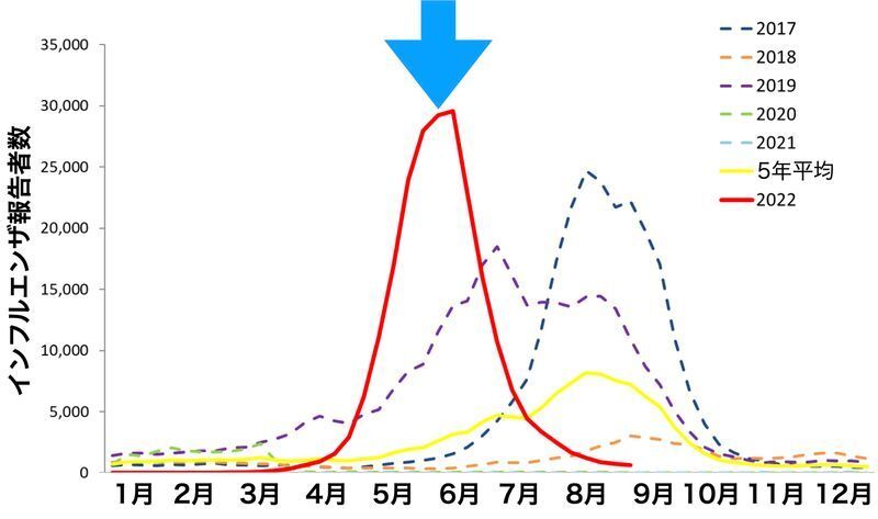 2017年から2022年までのオーストラリアにおけるインフルエンザ患者数の推移（オーストラリア保健省の資料より）