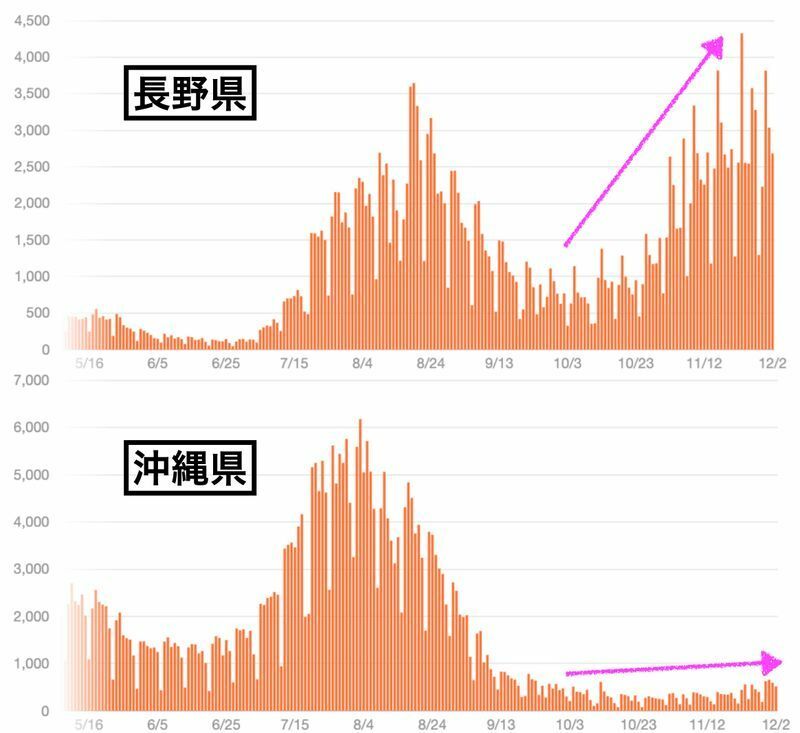 長野県と沖縄県の新型コロナ新規感染者数の推移の比較（Yahoo!JAPAN 新型コロナ関連情報より）