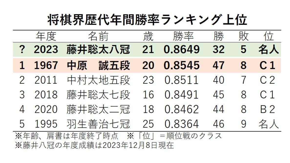 2023年度も勝ちまくる藤井聡太八冠は年間最高勝率記録を更新できるか？（松本博文） - エキスパート - Yahoo!ニュース