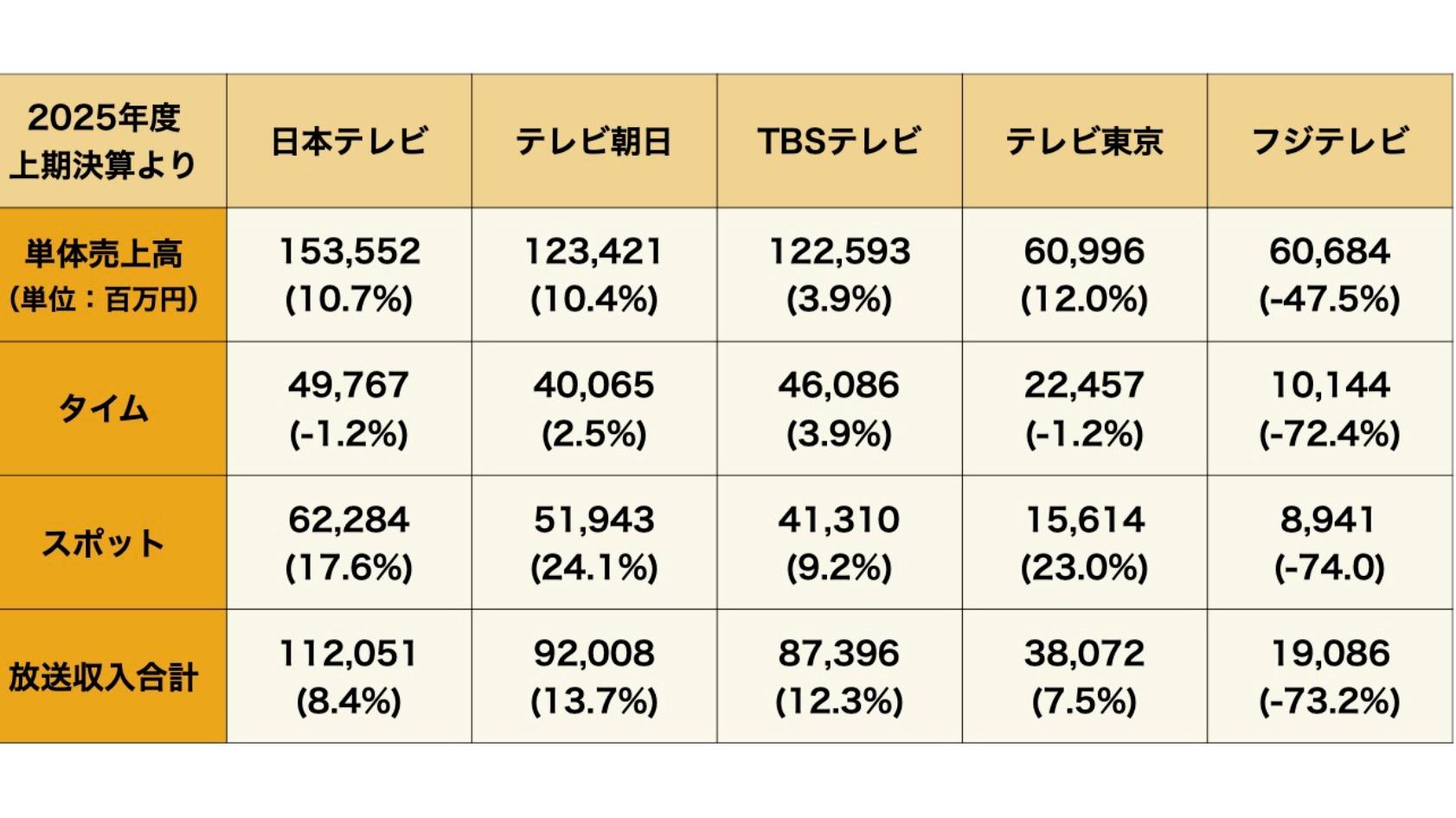 2025年度上期、テレビ東京がフジテレビの売上高を超えた！フジは