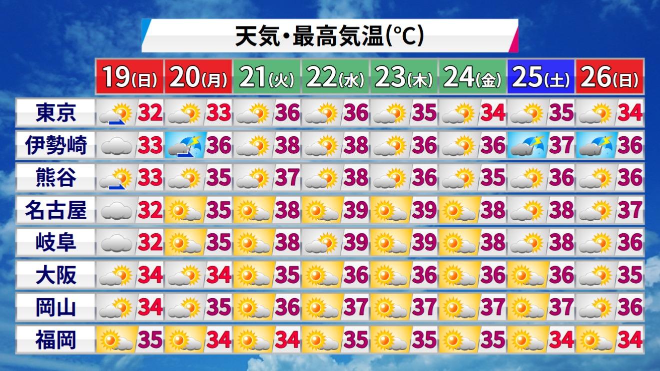 梅雨明け大猛暑に警戒、月末には南海上に怪しい熱帯じょう乱も？（杉江