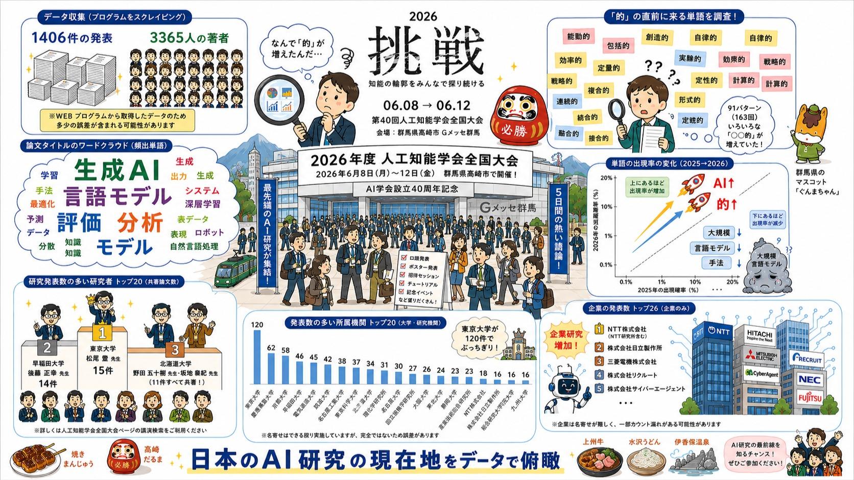 人工知能学会全国大会から見る日本の人工知能研究の最先端2026（鳥海
