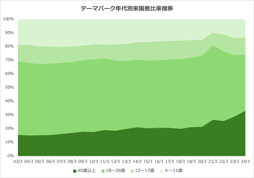 図表１　出所：オリエンタルランド社FACT BOOK(2008〜2024)より筆者作成