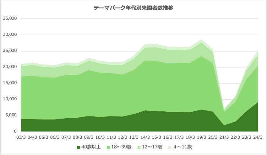 図表２　出所：オリエンタルランド社FACT BOOK(2008〜2024)より筆者作成