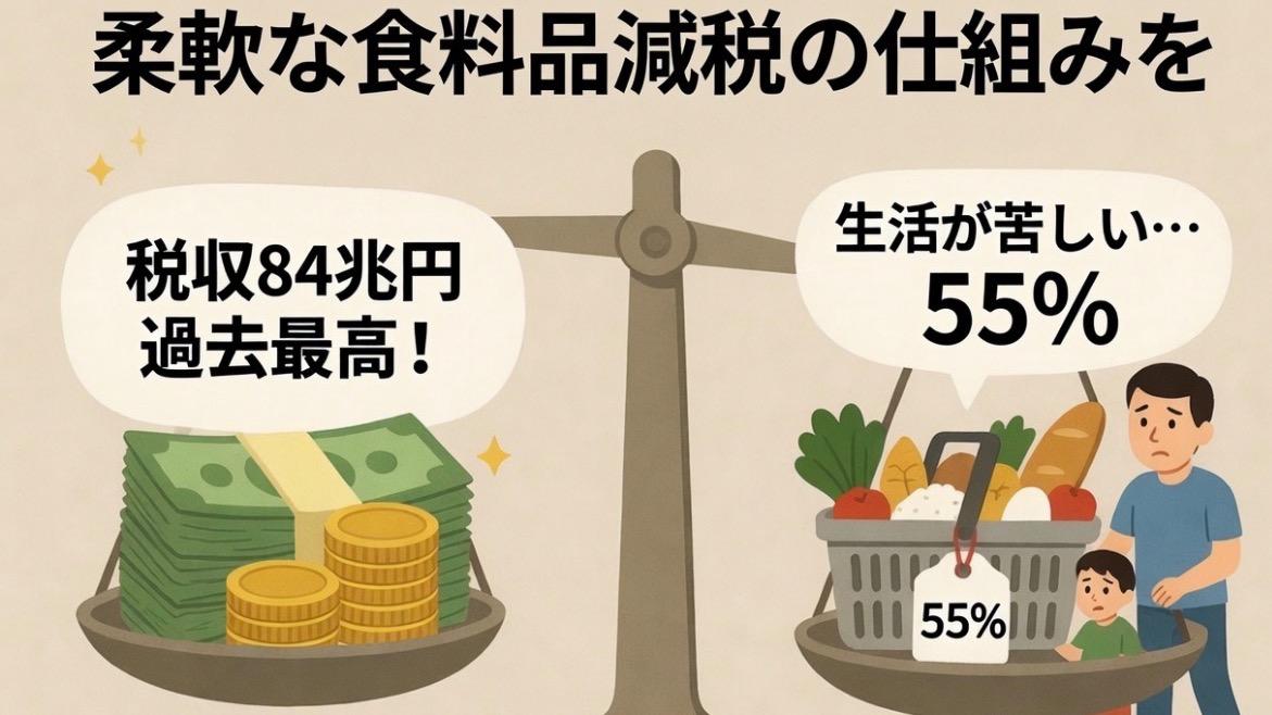 税収84兆円で過去最高なのに『生活が苦しい』55％食料品減税は『2年間 